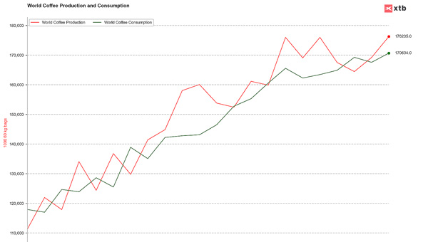 trend del costo del caffè in borsa